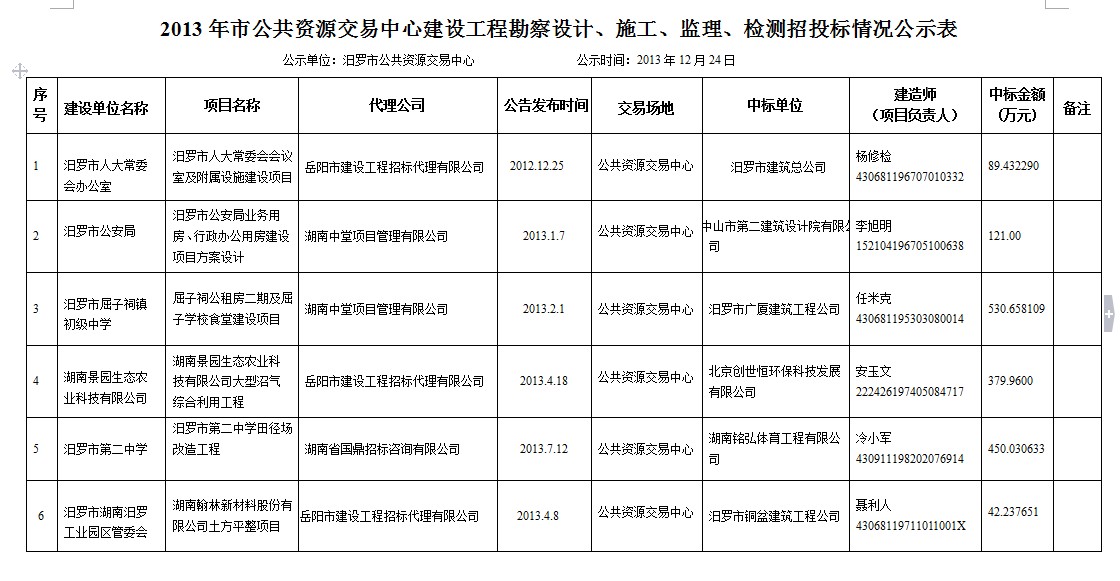 2013年度市公共资源交易中心建设工程勘察设计招投标情况全景回顾