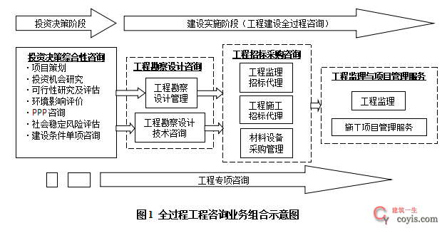 全过程工程咨询迈入标准化时代 住建部《技术标准》征求意见稿深度解读